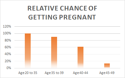 Chances Of Getting By Age Chart