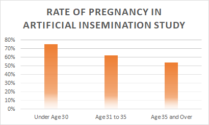 Chances Of Getting By Age Chart