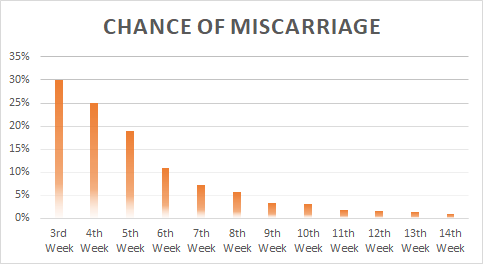 miscarriage week chance chart weeks when shortform counted mentrual remember last