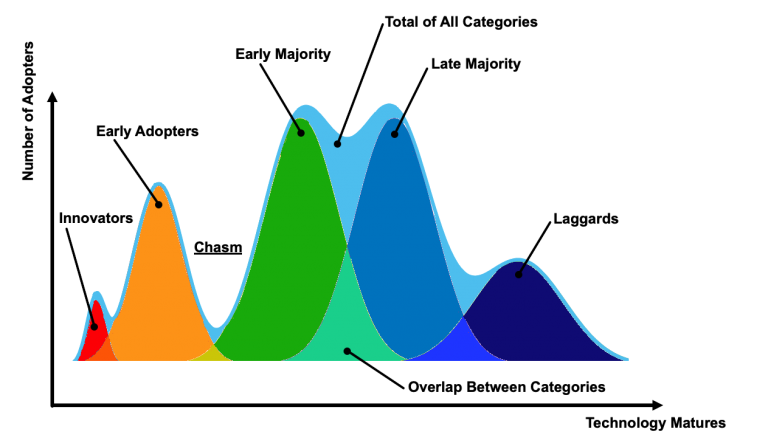 Crossing the Chasm: Technology Adoption Life Cycle - Shortform Books