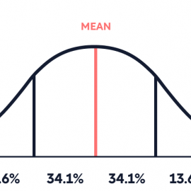 Normal Distribution: Explained With Examples