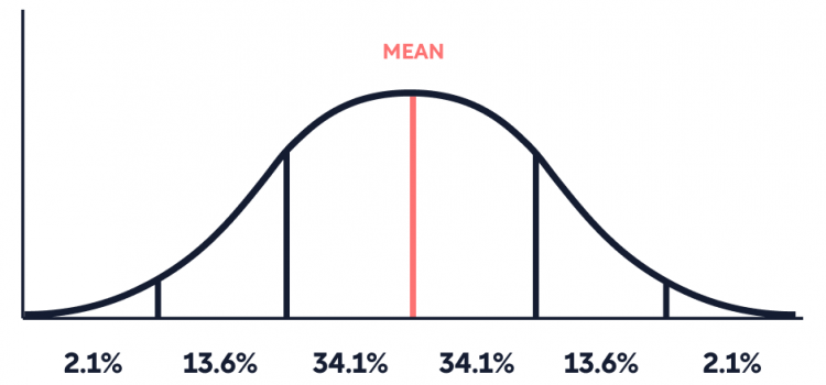 Normal Distribution: Explained With Examples
