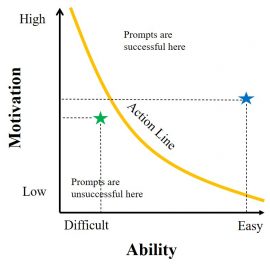 The Fogg Behavior Model: How You Trigger Bad Habits