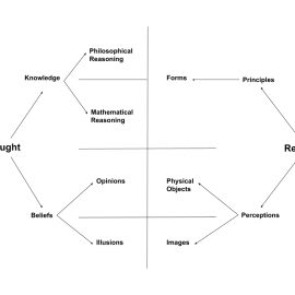 A diagram of Plato’s analogy of the divided line with Thought and Reality on opposing sides