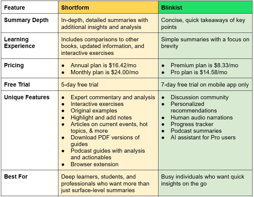 A table comparing Shortform vs. Blinkist