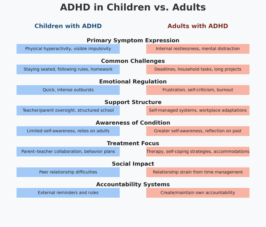 A chart comparing ADHD in children vs adults