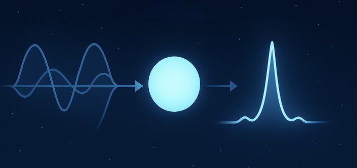 A quantum wave function, a circle representing a measurement, and a sharp peak symbolizing the collapse of the wave function