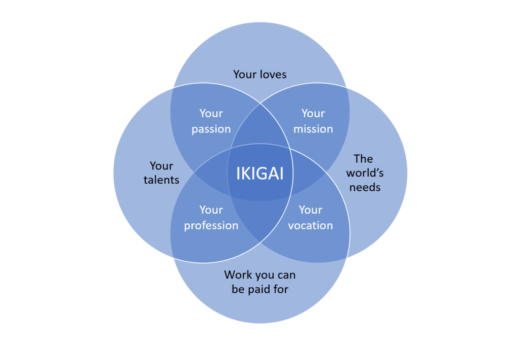 Diagram showing what ikigai is