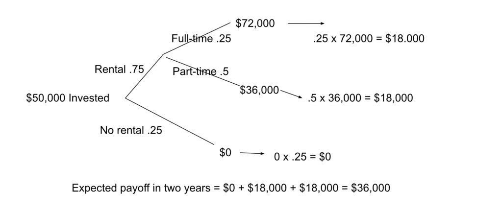 A decision tree representing calculations for a tiny house